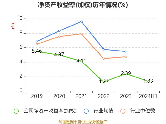 西南证券：2024年上半年净利润同比下降26.33% 拟10派0.1元