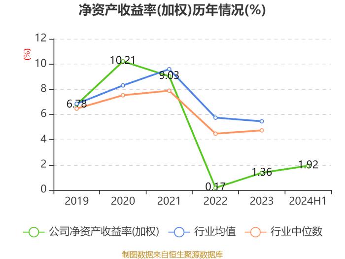 红塔证券：2024年上半年净利润同比增长52.27% 拟10派0.47元