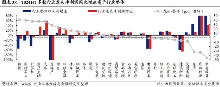 兴业证券：2024中报的五个关键线索