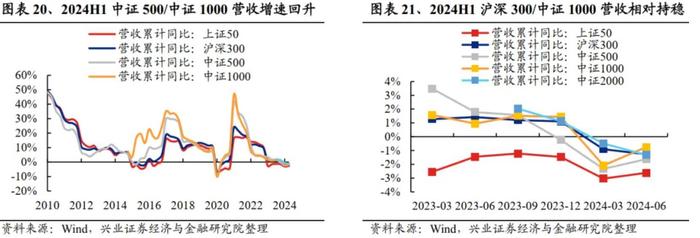 兴业证券：2024中报的五个关键线索