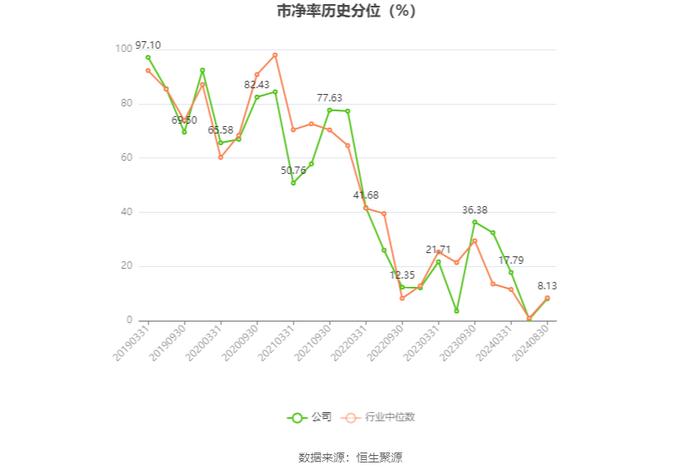 西南证券：2024年上半年净利润同比下降26.33% 拟10派0.1元