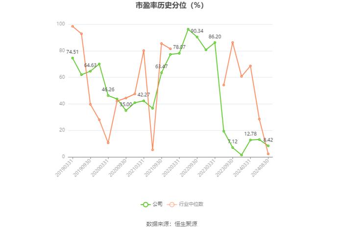 广州发展：2024年上半年净利润11.47亿元 同比增长2.73%