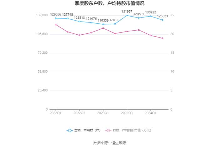 西南证券：2024年上半年净利润同比下降26.33% 拟10派0.1元