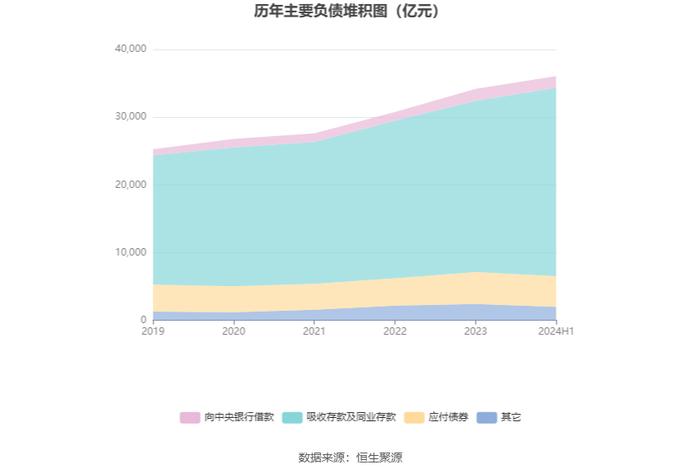 北京银行：2024年上半年净利润145.79亿元 同比增长2.40%