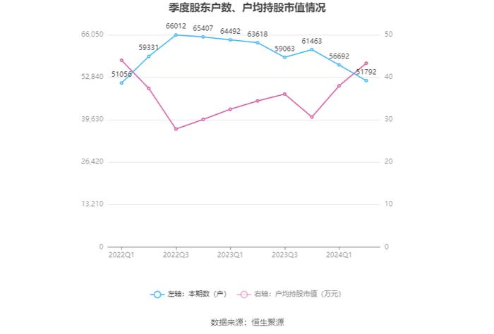 广州发展：2024年上半年净利润11.47亿元 同比增长2.73%