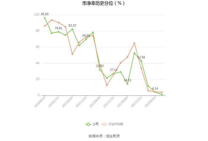 锦和商管：2024年上半年净利润同比下降72.83% 拟10派2.2元