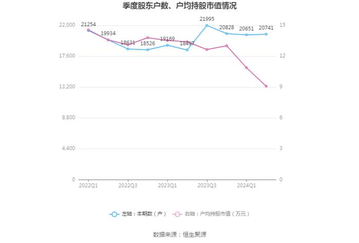 锦和商管：2024年上半年净利润同比下降72.83% 拟10派2.2元