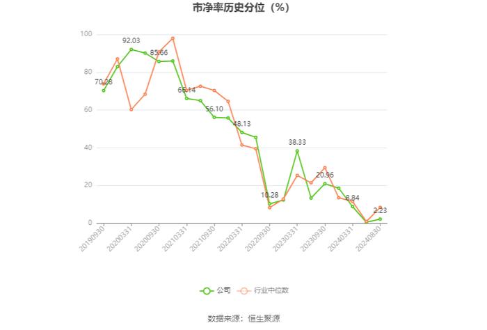 红塔证券：2024年上半年净利润同比增长52.27% 拟10派0.47元