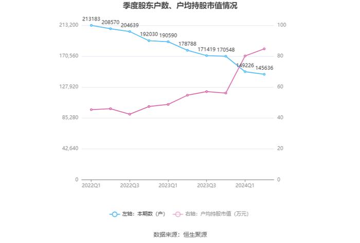 北京银行：2024年上半年净利润145.79亿元 同比增长2.40%