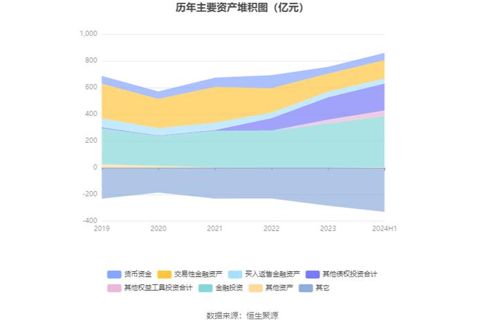 红塔证券：2024年上半年净利润同比增长52.27% 拟10派0.47元