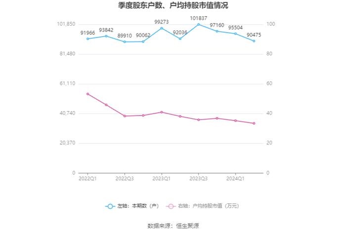 红塔证券：2024年上半年净利润同比增长52.27% 拟10派0.47元