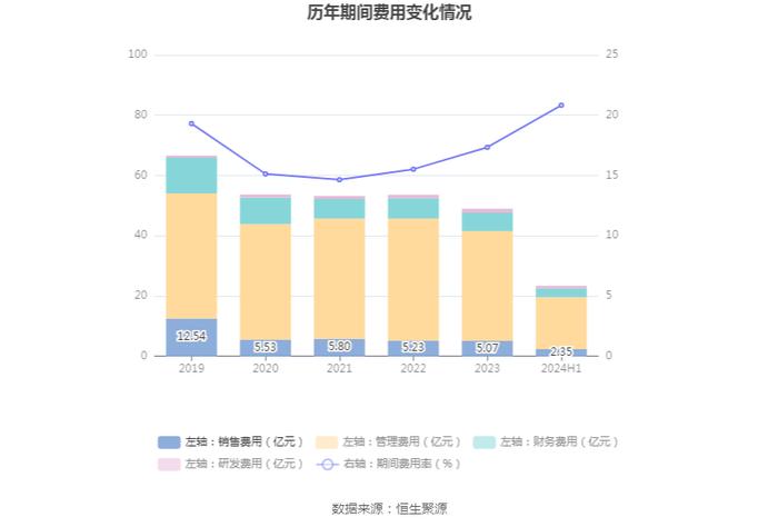 冀东水泥：2024年上半年实现营业收入112.20亿元