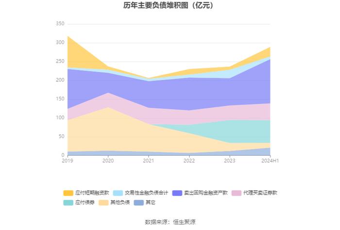 红塔证券：2024年上半年净利润同比增长52.27% 拟10派0.47元