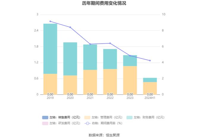 福建高速：2024年上半年净利润5.31亿元 同比基本持平