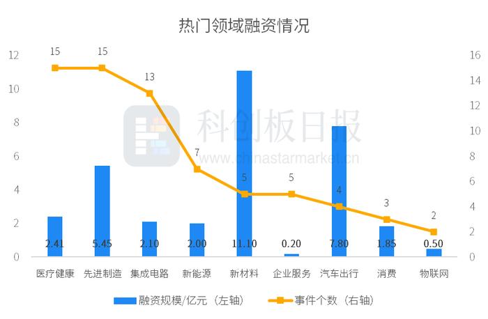 财联社创投通：一级市场本周79起融资，环比增加58%，新万兴复材完成近10亿元股权融资