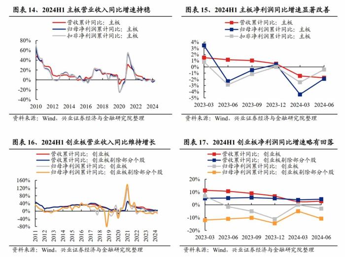 兴业证券：2024中报的五个关键线索