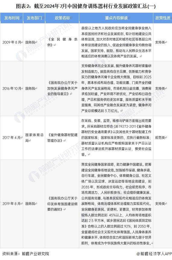 重磅！2024年中国及31省市健身训练器材行业政策汇总及解读（全）