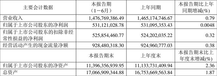 福建高速：2024年上半年净利润5.31亿元 同比基本持平