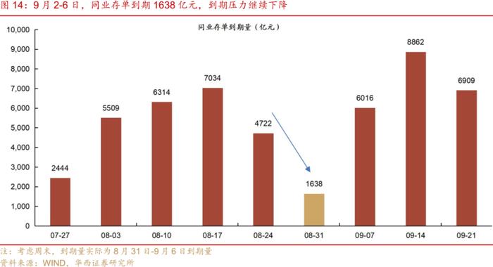 流动性跟踪 | 月末分化，资金向下，票据向上