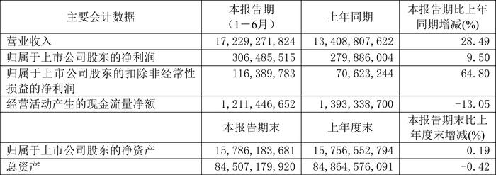 振华重工：2024年上半年净利润3.06亿元 同比增长9.50%