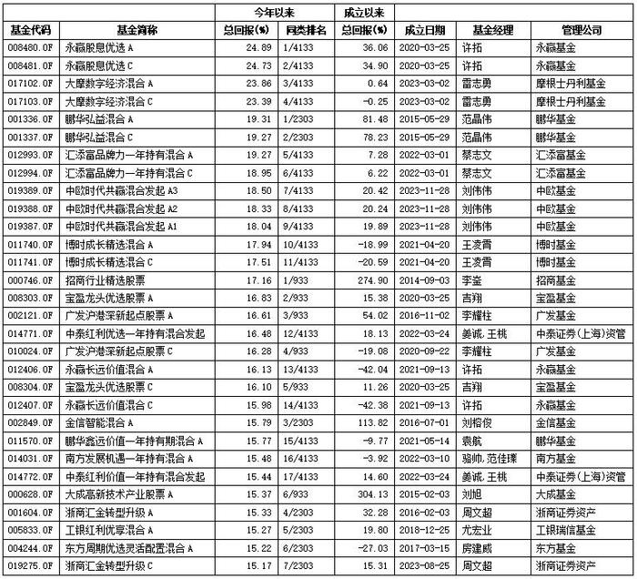 前8个月3731只基金跌幅超10% 金元顺安产业臻选混合表现最差跌逾43%