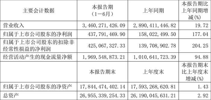 白云机场：2024年上半年净利润4.38亿元 同比增长177.04%