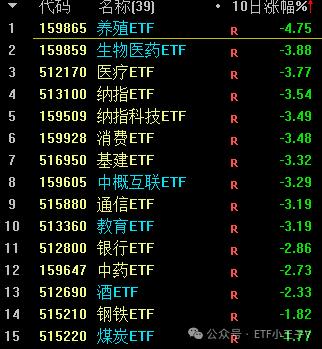 跌幅榜：医药医疗见底？