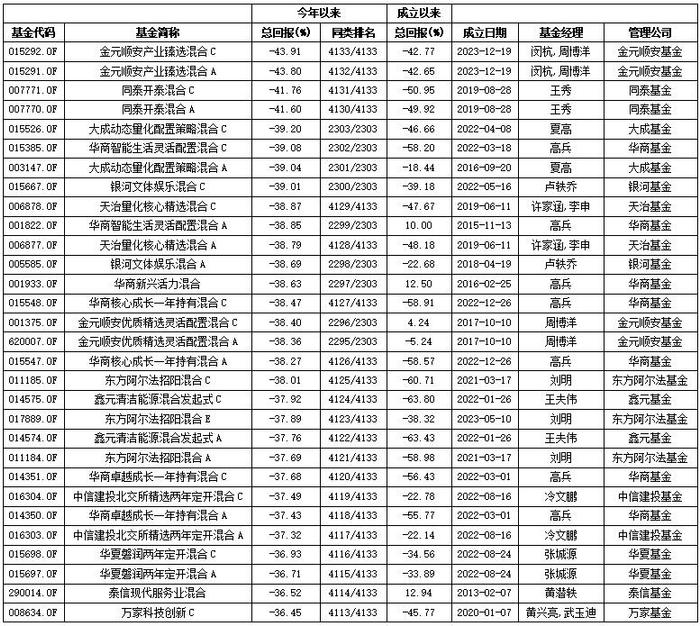 前8个月3731只基金跌幅超10% 金元顺安产业臻选混合表现最差跌逾43%