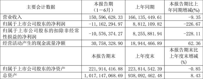 四川金顶：2024年上半年亏损1116.23万元