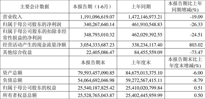 西南证券：2024年上半年净利润同比下降26.33% 拟10派0.1元