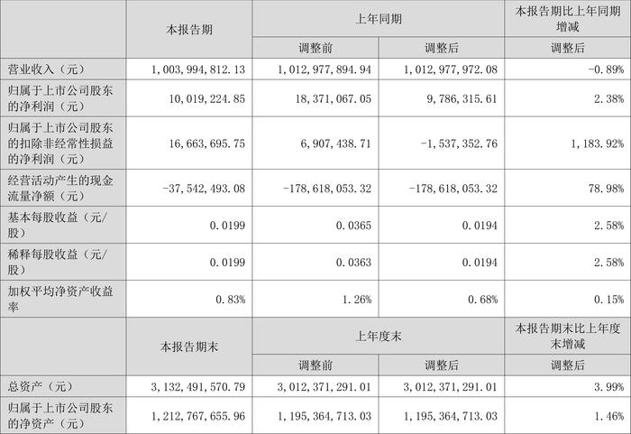 新亚制程：2024年上半年净利润1001.92万元 同比增长2.38%