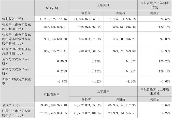 冀东水泥：2024年上半年实现营业收入112.20亿元