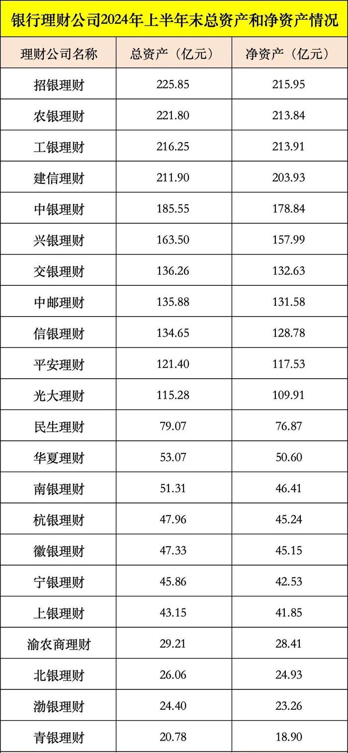 重磅出炉！6家理财子公司半年赚超10亿元，招银、兴银规模超2万亿！