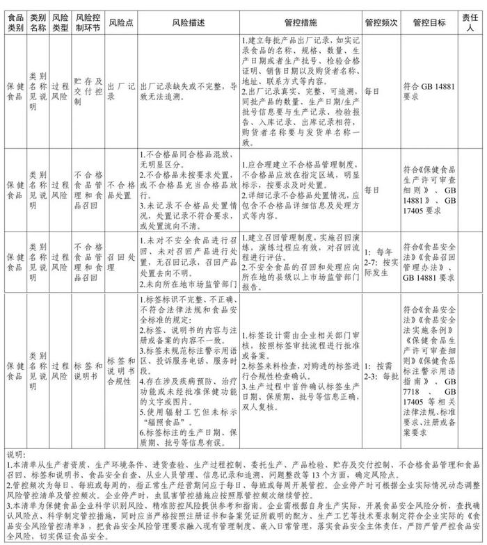 涉保健食品生产销售等多领域，《食品安全风险管控清单》发布