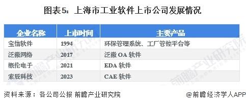 2024年上海市工业软件行业发展现状分析 上海市工业软件注册企业数量呈逐年波动增长态势【组图】