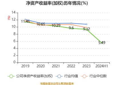 北京银行：2024年上半年净利润145.79亿元 同比增长2.40%