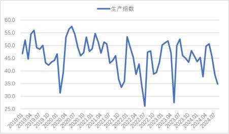 2024年8月钢铁PMI显示：淡季特征仍较明显，钢铁行业继续走弱