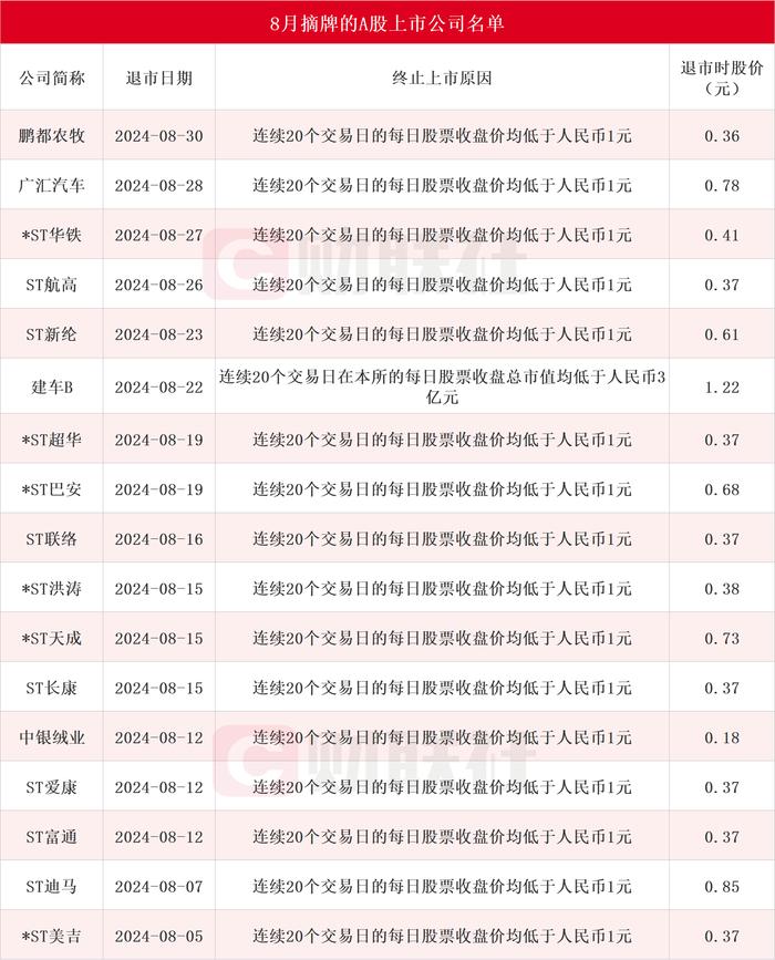 8月17家上市公司告别A股！ST旭电等多股收到终止上市事先告知书，*ST亚星将成年内首家主动退市公司