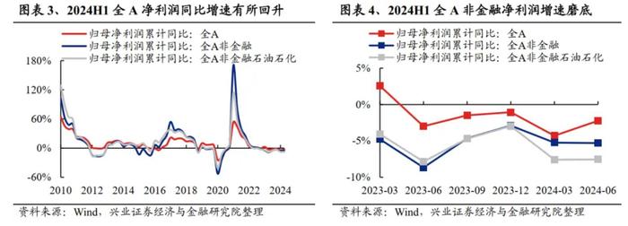 兴业证券：2024中报的五个关键线索