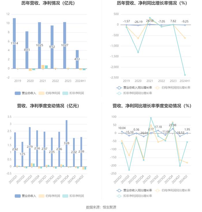 日播时尚：2024年上半年亏损2748.07万元