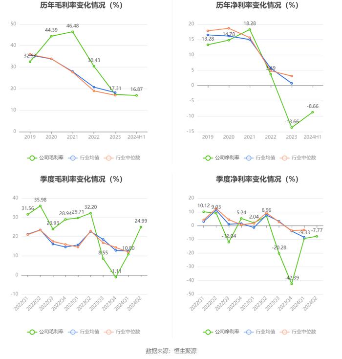 四川金顶：2024年上半年亏损1116.23万元