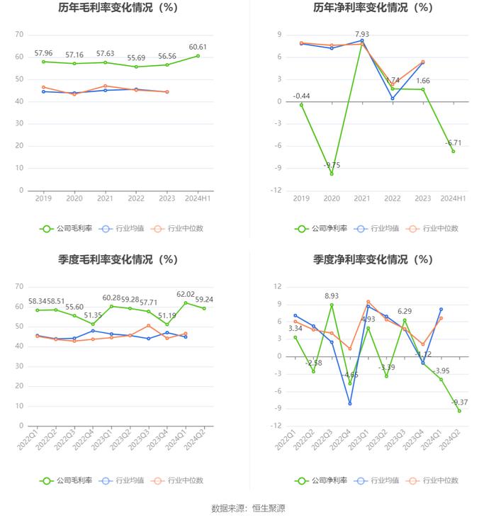 日播时尚：2024年上半年亏损2748.07万元