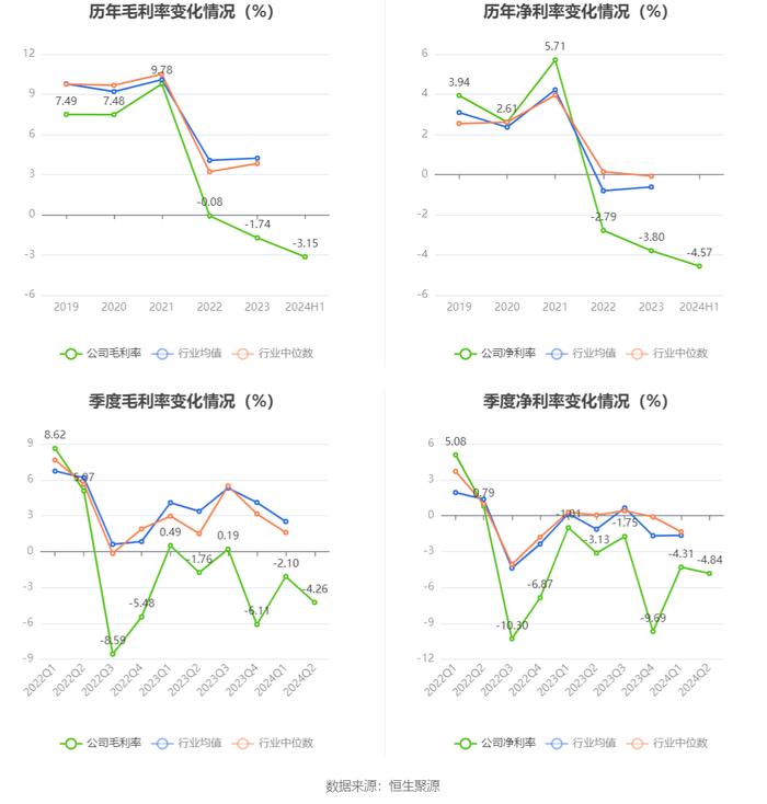 重庆钢铁：2024年上半年亏损6.89亿元