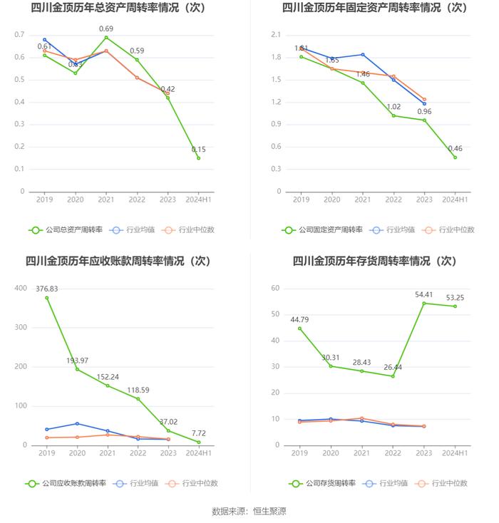 四川金顶：2024年上半年亏损1116.23万元