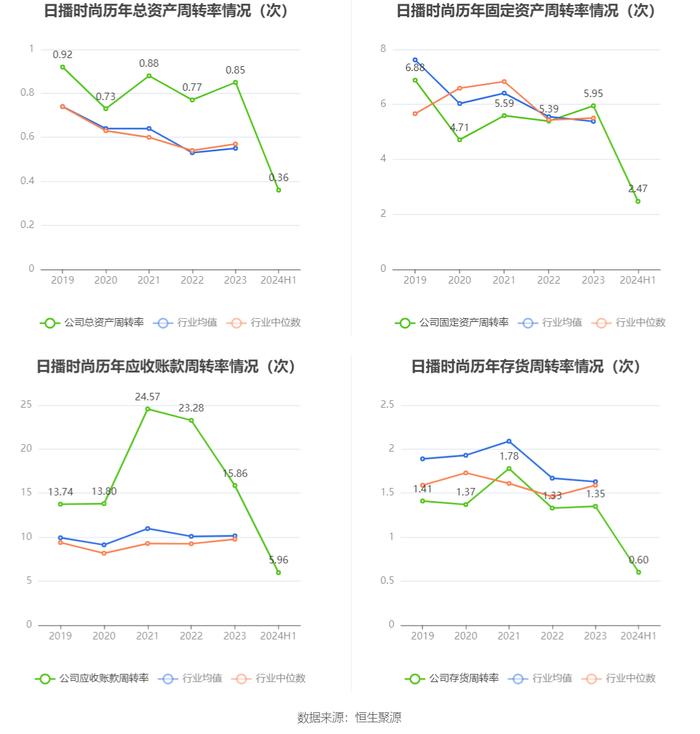 日播时尚：2024年上半年亏损2748.07万元