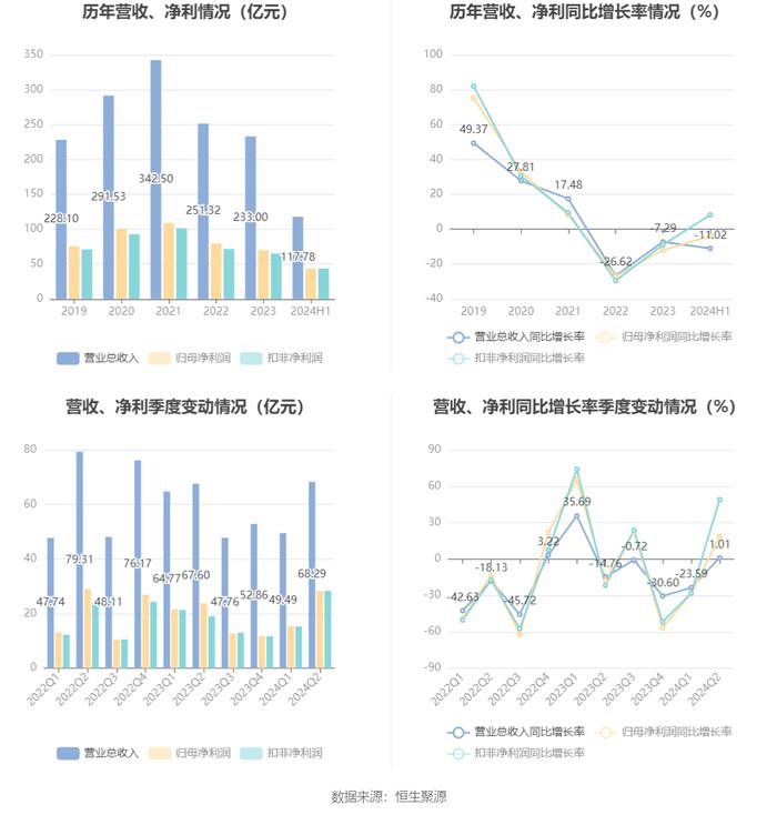 广发证券：2024年上半年净利润同比下降3.88% 拟10派1元