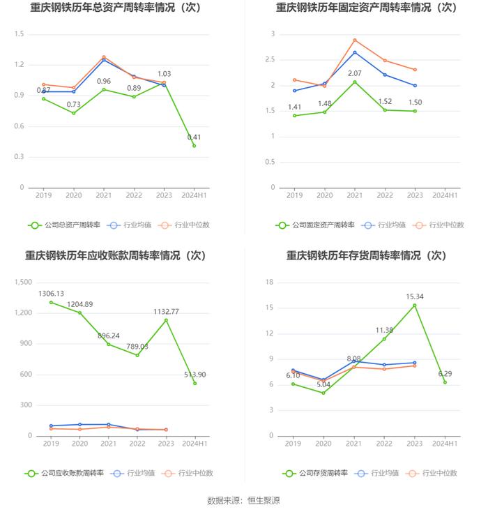 重庆钢铁：2024年上半年亏损6.89亿元