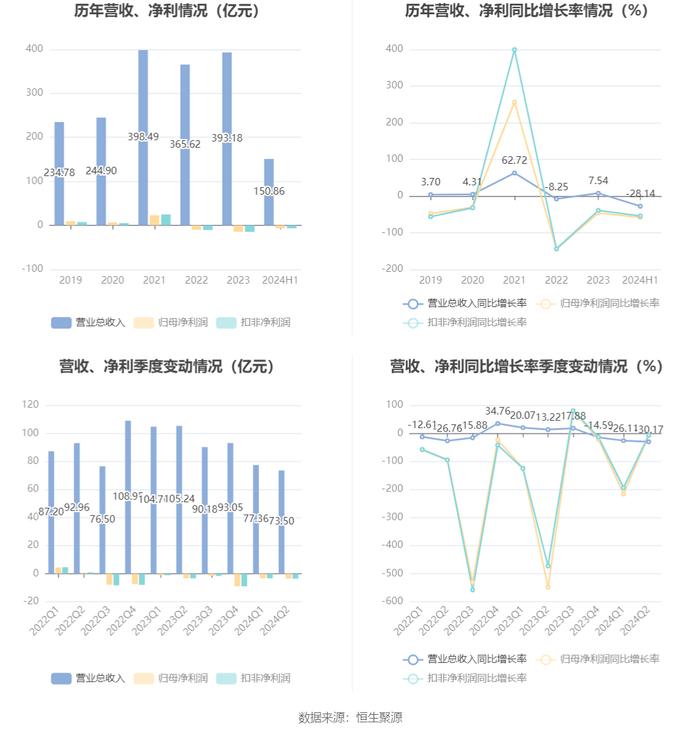 重庆钢铁：2024年上半年亏损6.89亿元