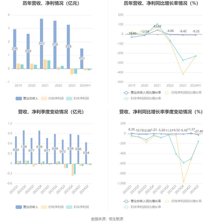 四川金顶：2024年上半年亏损1116.23万元