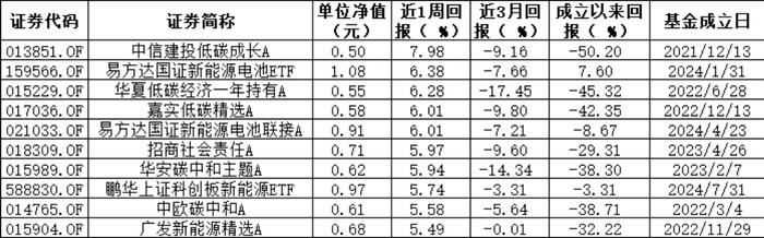 整体表现大幅回升 总榜近一周平均收益率达6.14%